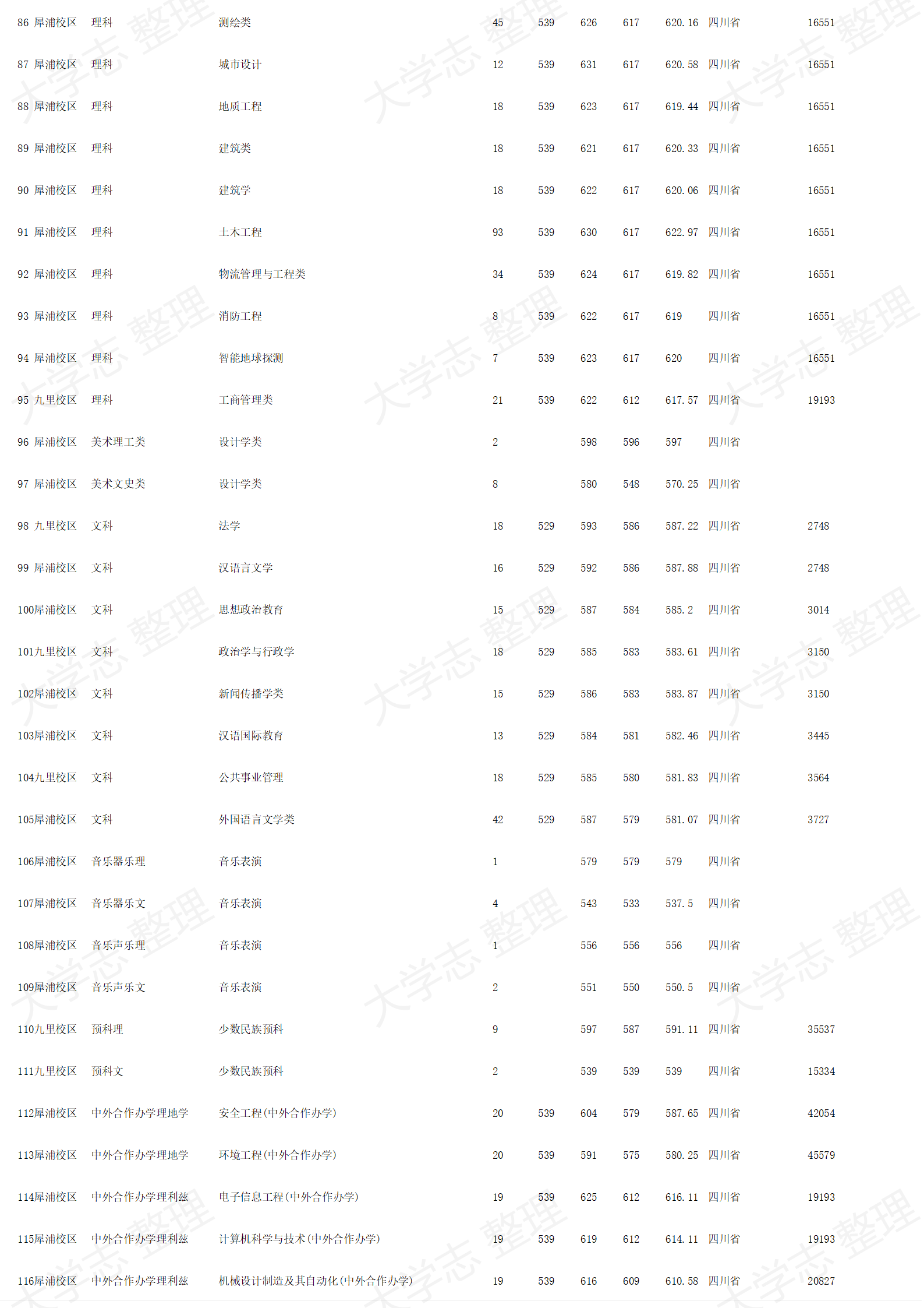 西南交通大學(xué)－2024年招生錄取分?jǐn)?shù)線